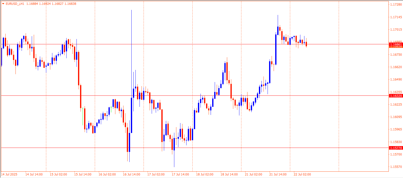EURUSD